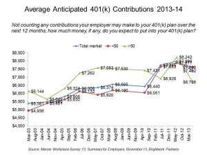 Average Anticipated 401(k) Contributions 2013-14