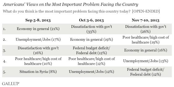 Gallup poll consumers in health care Nov 13