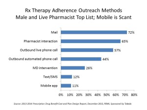 Therapy Adherence Outreach Methods