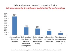 Information sources used to select a doctor friends family first