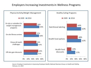 Employers Increasing Investments in Wellness Programs