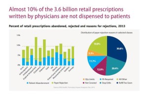 Rx abandonment by category IMS 2014 report