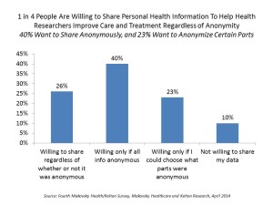 1 in 4 People Are Willing to Share Health Data for Research Makovsky Kelton Apr 14