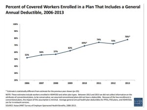 4 in 5 people covered by deductible in 2013 KFF