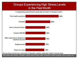 Groups experiencing stress RWJF Jul 14