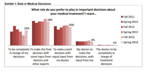 Role in medical decisions Altarum 2014