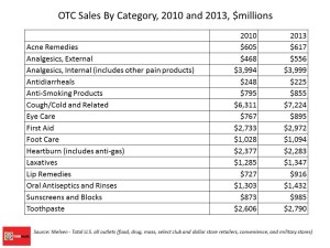 OTC Sales By Category, 2010 and 2013