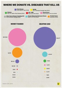 Where we donate vs diseases that kill us