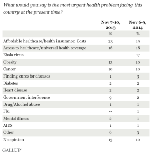 Gallup health costs access and Ebola 11-14
