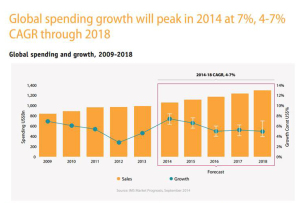 Global Rx spending growth 2014 spike IMS Nov 14