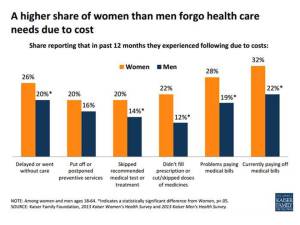 More women forego health care due to costs than men KFF
