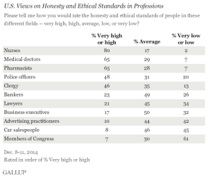 Gallup trust honesty ethics survey nurses number 1 Dec 14