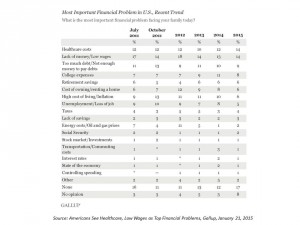 Americans see healthcare and low wages as top problems in 2015 Gallup Jan 2015