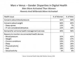 Mars v Venus – Gender Disparities in Digital A&D Medical Jan 2015 CES