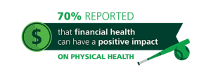 TD Bank 70 percent say financial health part of overall health