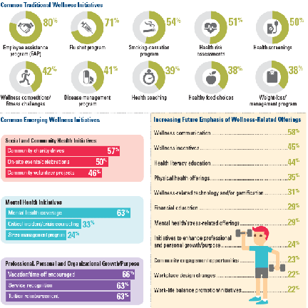 IFEBP Employer Wellness Survey Results 2015 smaller