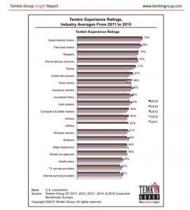 Temkin expeience ratings 2015 health plans low