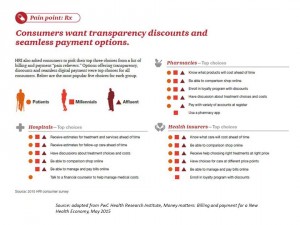 Consumers want transparency in healthcare PwC May 2015