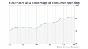Healthcare as percent of consumer spending