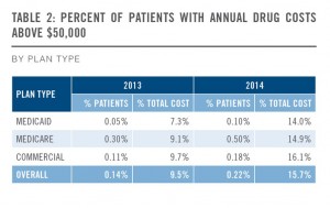Percent of patients with annual drug costs over 50K by health plan type Express Scripts