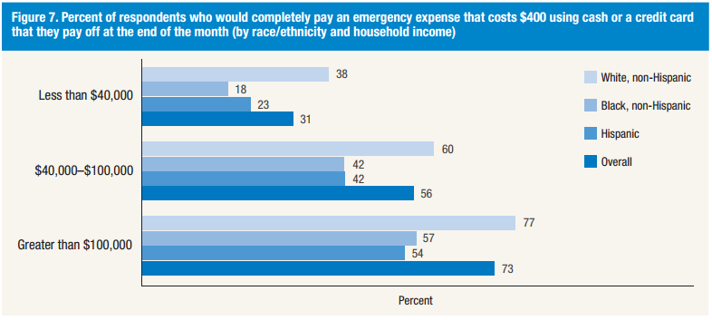 Americans who could pay 400 dollar emergency expense using cash or credit card by income race 2015