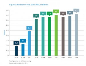 Avalere projected Medicare costs for Rx to 2024