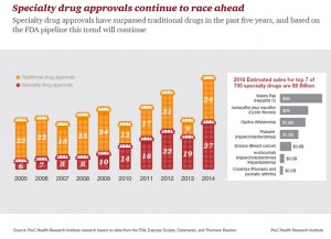 PwC Specialty drug approvals