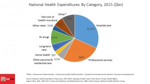 National Health Expenditures By Category, 2015