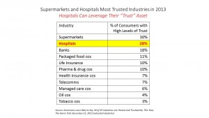 Consumers trust hospitals but not health plans