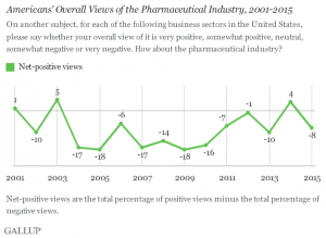 Gallup pharma ranks low negative 8 in 2015