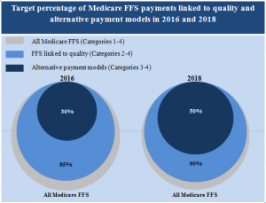 Medicare value based payments to 2018