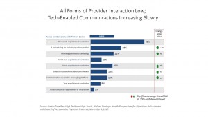 Nielsen BPC CAPP All Forms of Provider Interaction Low