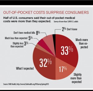 Out of pocket costs surprise consumers Fair Health Spring 2015