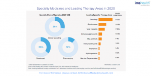 Specialty medicines spending IMS Health Institute 2020 Nov 15