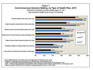 EBRI cost conscious decision making by type of plan Dec 15