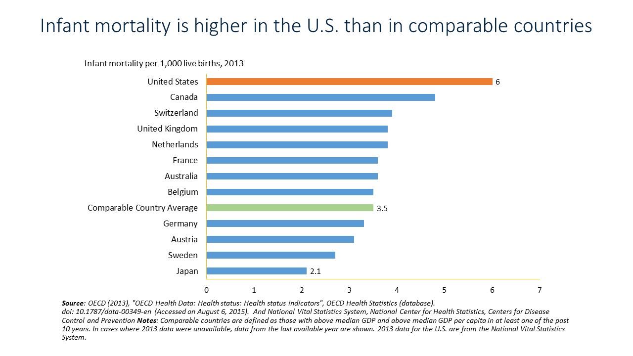 Infant-mortality-is-higher-in-the-US-OECD.jpg