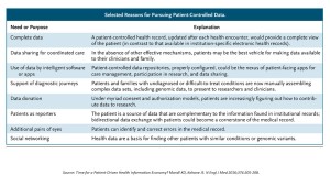 Reasons for Pursuing Patient Controlled Data Mandl Kohane NEJM Jan 16