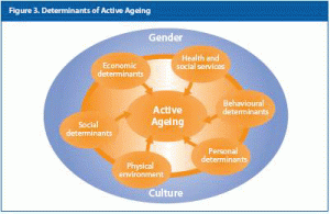 Active Aging WHO
