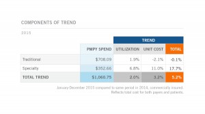 Express Scripts 2015 Components of Trend