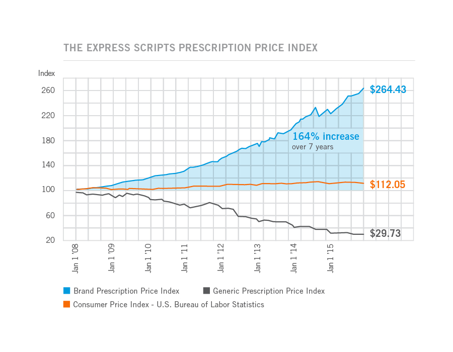 Prescription Drug Price Comparison Chart