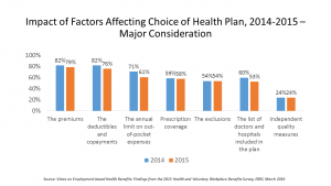 Impact of Factors Affecting Choice of Health Plan EBRI March 2016