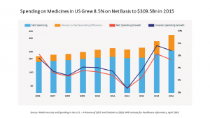 Spending on Medicines in US Grew 8-5 Percent in 2015 IMS 4-16