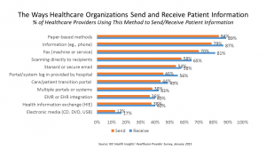 The Ways Healthcare Organizations Send and Receive Patient IDC Feb 2016