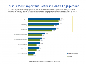 Trust is Most Important Factor in Health Engagement