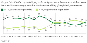 Gallup most Americans want federally funded helath system