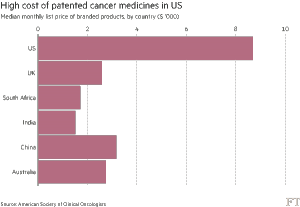 Cost of cancer meds much higher in US toxicity ASCO June 2016 FT