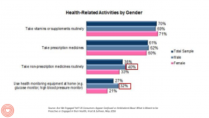 Health related activities by gender Frost and Sullivan health engagement Fabozzi May 2016