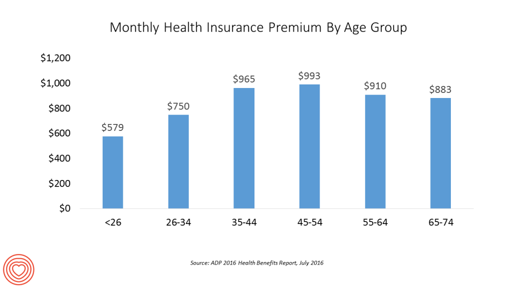 ADP Monthly Health Insurance Premium By Age Group