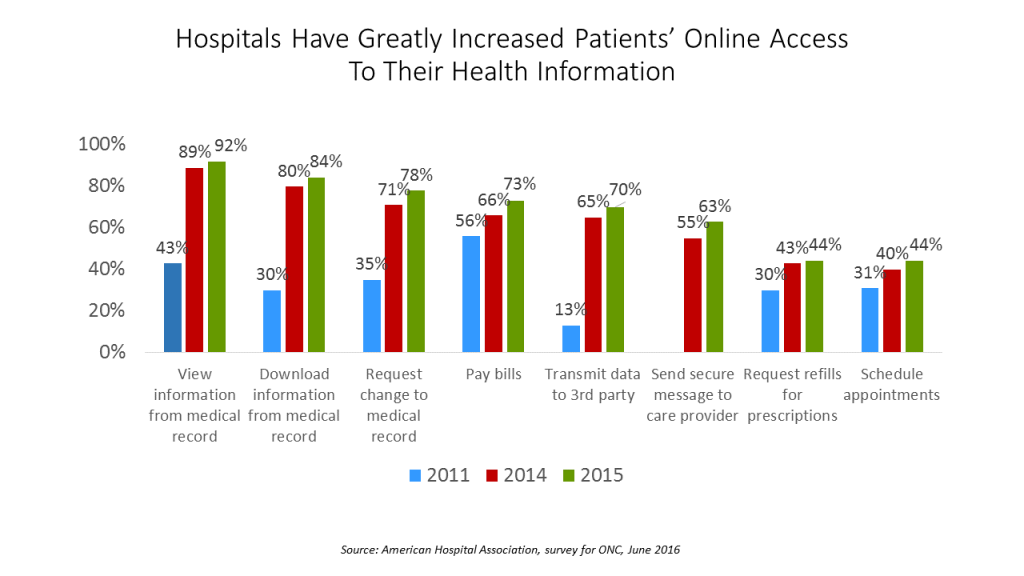AHA More Hospitals Offer Patients Online Access to Services
