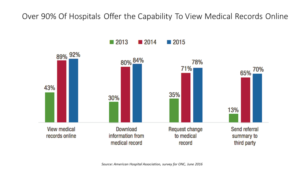 AHA Over 90% Of Hospitals Offer the Capability To View Med Records